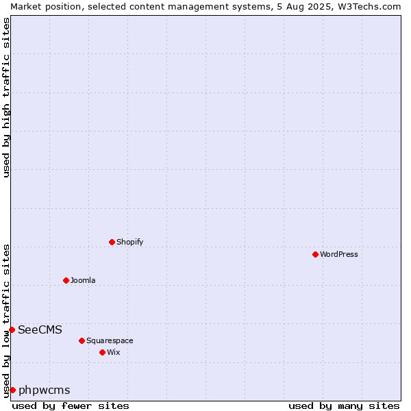 Market position of phpwcms vs. SeeCMS