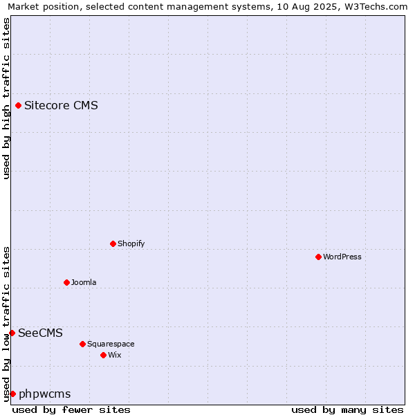 Market position of Sitecore CMS vs. phpwcms vs. SeeCMS