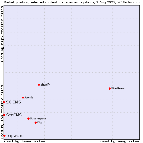 Market position of phpwcms vs. SeeCMS vs. SX CMS