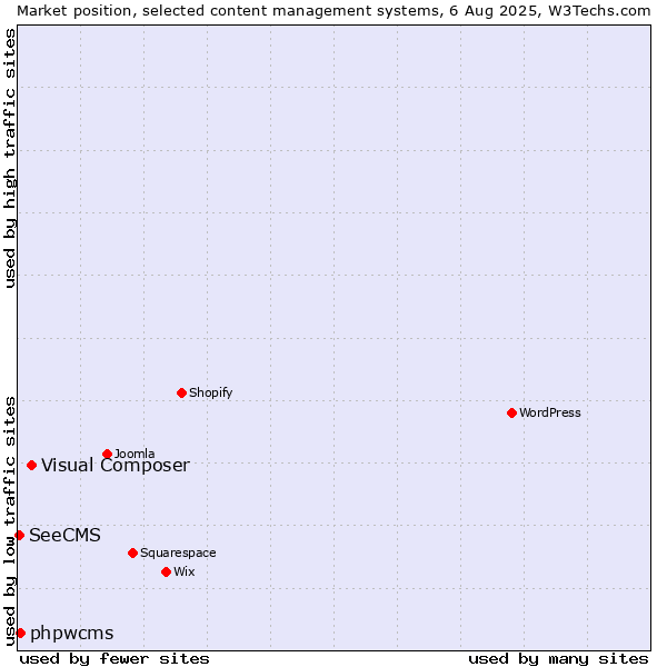Market position of Visual Composer vs. phpwcms vs. SeeCMS