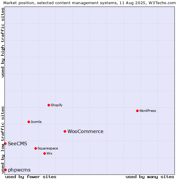 Market position of WooCommerce vs. phpwcms vs. SeeCMS