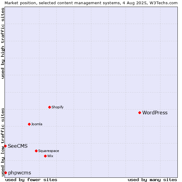 Market position of WordPress vs. phpwcms vs. SeeCMS