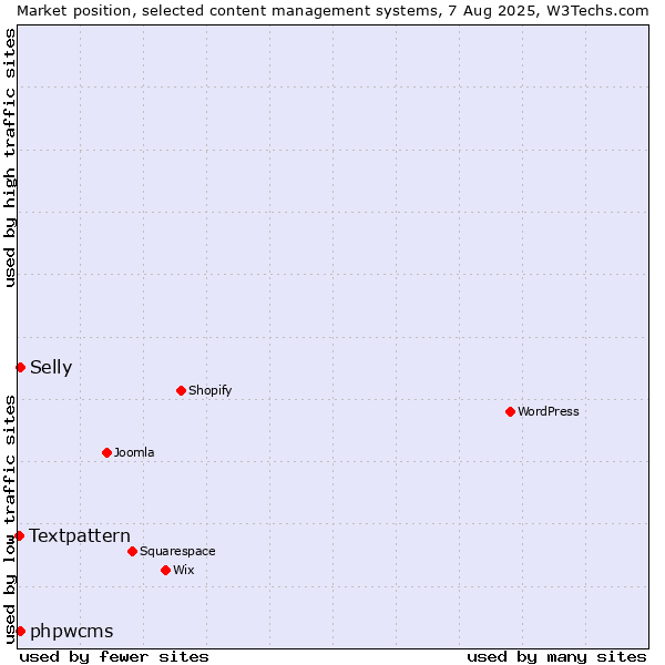 Market position of phpwcms vs. Selly vs. Textpattern