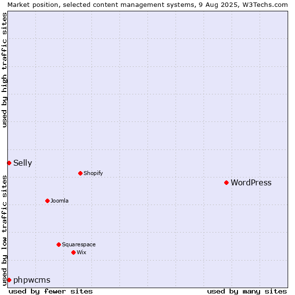 Market position of WordPress vs. phpwcms vs. Selly