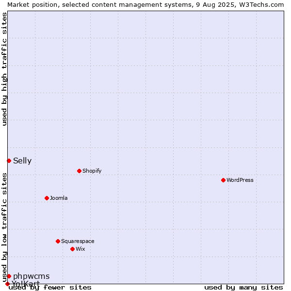 Market position of phpwcms vs. Selly vs. Yo!Kart