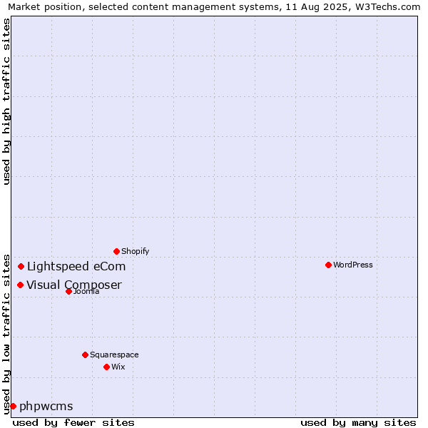 Market position of Lightspeed eCom vs. Visual Composer vs. phpwcms