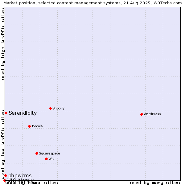 Market position of Serendipity vs. phpwcms vs. VIO.Matrix