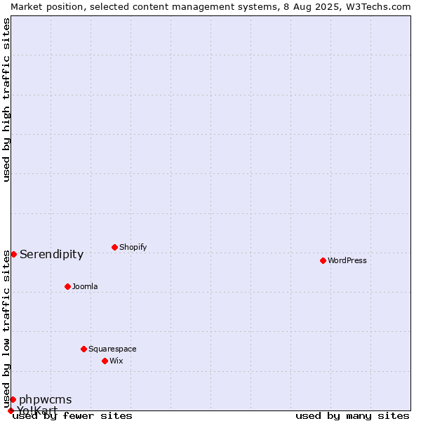 Market position of Serendipity vs. phpwcms vs. Yo!Kart