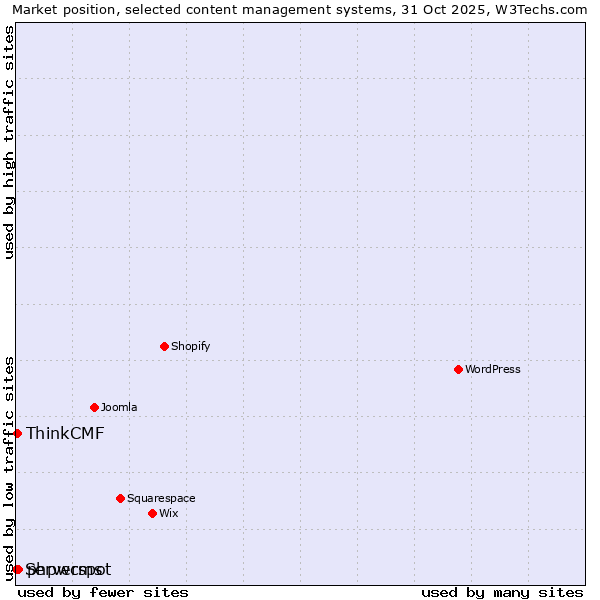 Market position of phpwcms vs. ThinkCMF vs. Serverspot