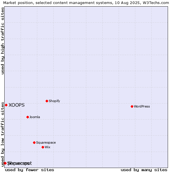 Market position of XOOPS vs. phpwcms vs. Serverspot
