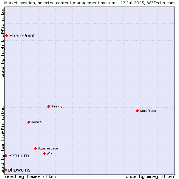 Market position of SharePoint vs. Setup.ru vs. phpwcms