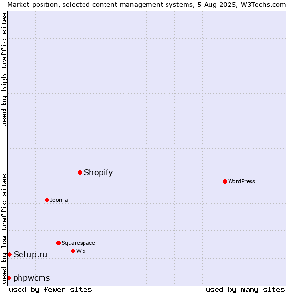 Market position of Shopify vs. Setup.ru vs. phpwcms