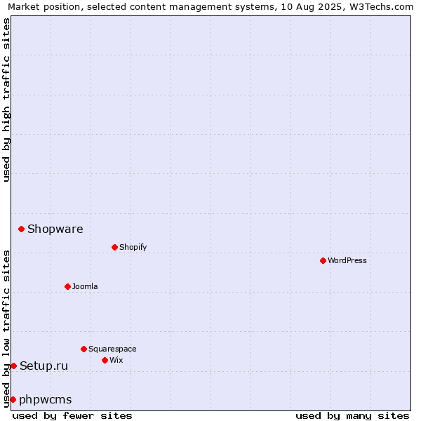 Market position of Shopware vs. Setup.ru vs. phpwcms