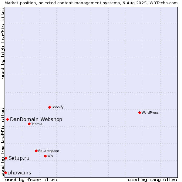 Market position of DanDomain Webshop vs. Setup.ru vs. phpwcms