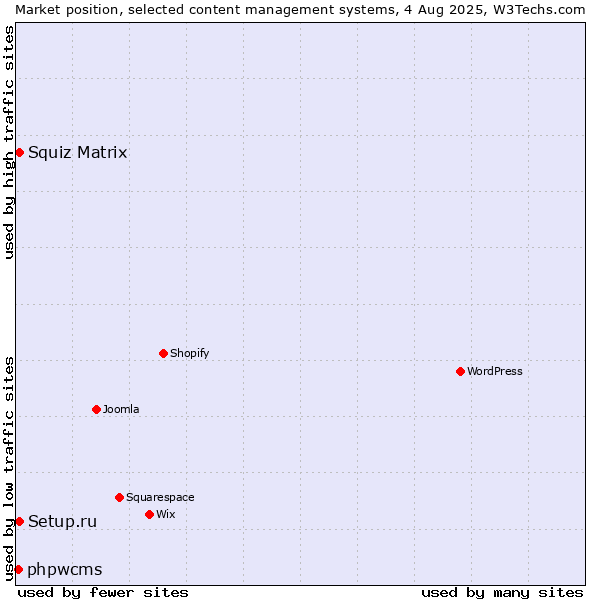 Market position of Setup.ru vs. Squiz Matrix vs. phpwcms
