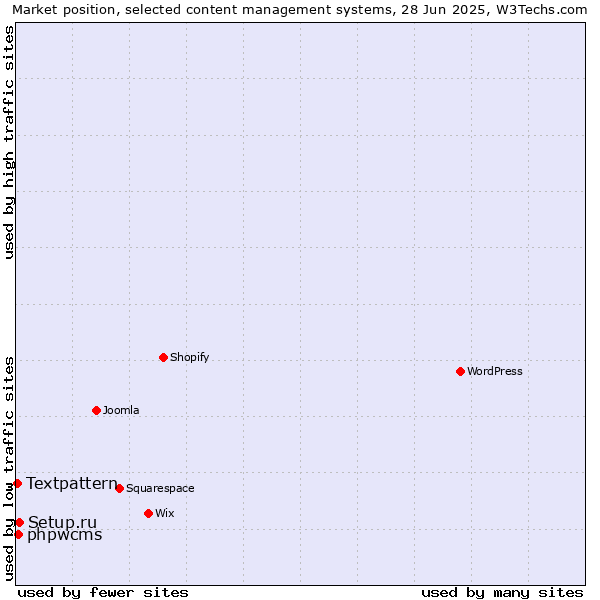 Market position of Setup.ru vs. phpwcms vs. Textpattern