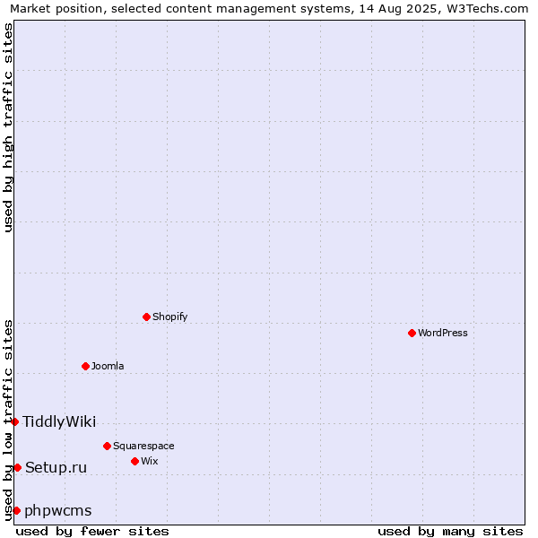 Market position of Setup.ru vs. phpwcms vs. TiddlyWiki