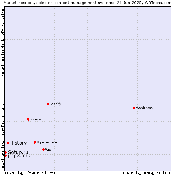Market position of Tistory vs. Setup.ru vs. phpwcms
