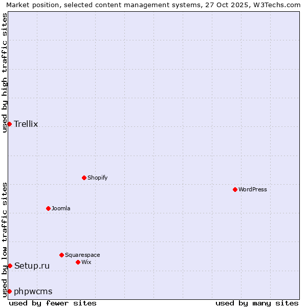 Market position of Setup.ru vs. phpwcms vs. Trellix