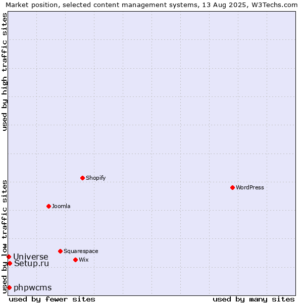 Market position of Setup.ru vs. phpwcms vs. Universe