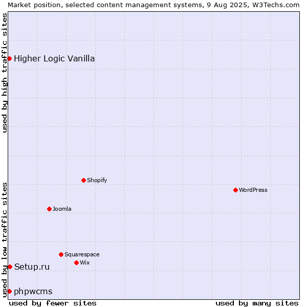 Market position of Setup.ru vs. Higher Logic Vanilla vs. phpwcms