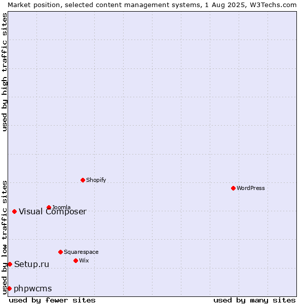 Market position of Visual Composer vs. Setup.ru vs. phpwcms