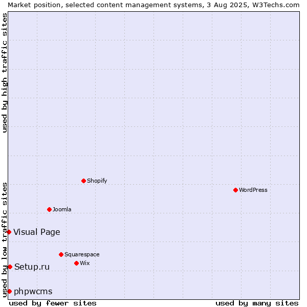 Market position of Setup.ru vs. phpwcms vs. Visual Page