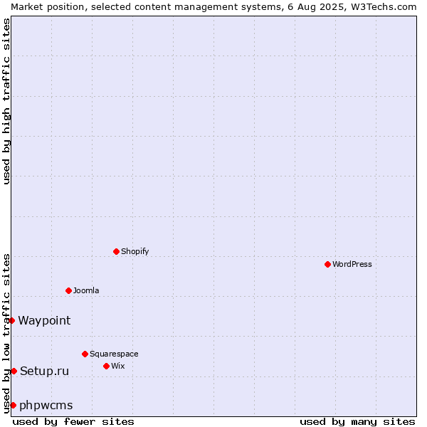 Market position of Setup.ru vs. phpwcms vs. Waypoint