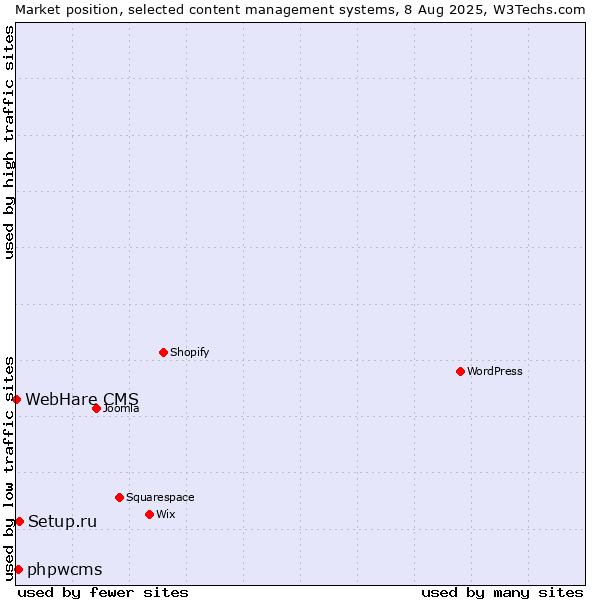 Market position of Setup.ru vs. phpwcms vs. WebHare CMS