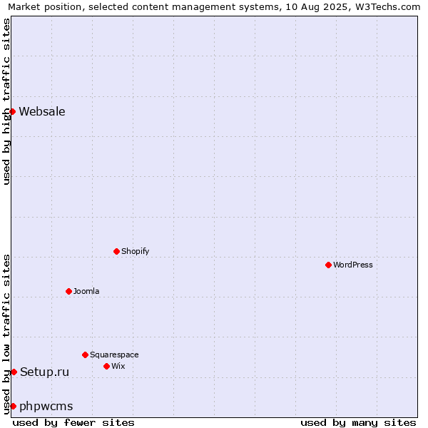 Market position of Setup.ru vs. phpwcms vs. Websale