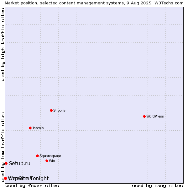 Market position of Setup.ru vs. phpwcms vs. WebSite Tonight