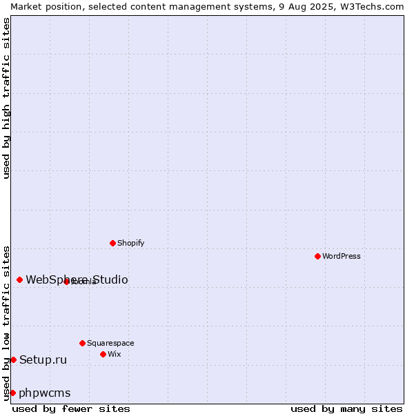 Market position of WebSphere Studio vs. Setup.ru vs. phpwcms