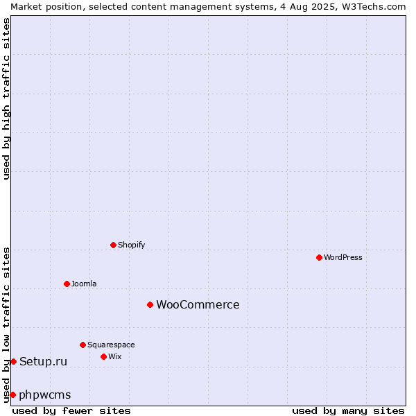 Market position of WooCommerce vs. Setup.ru vs. phpwcms