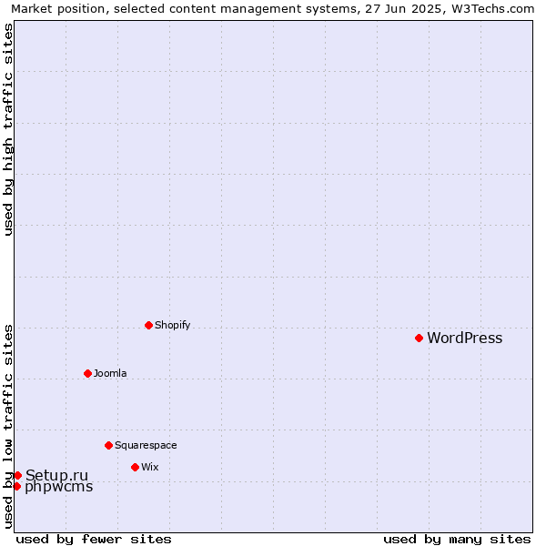 Market position of WordPress vs. Setup.ru vs. phpwcms