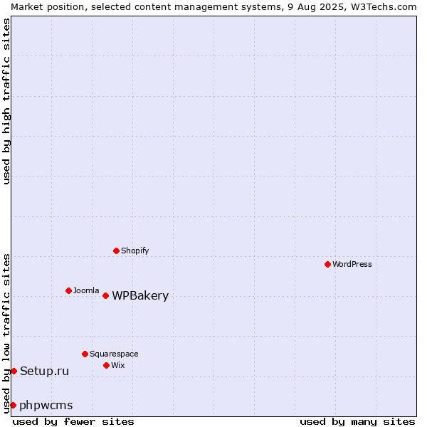 Market position of WPBakery vs. Setup.ru vs. phpwcms