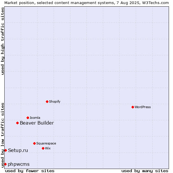 Market position of Beaver Builder vs. Setup.ru vs. phpwcms