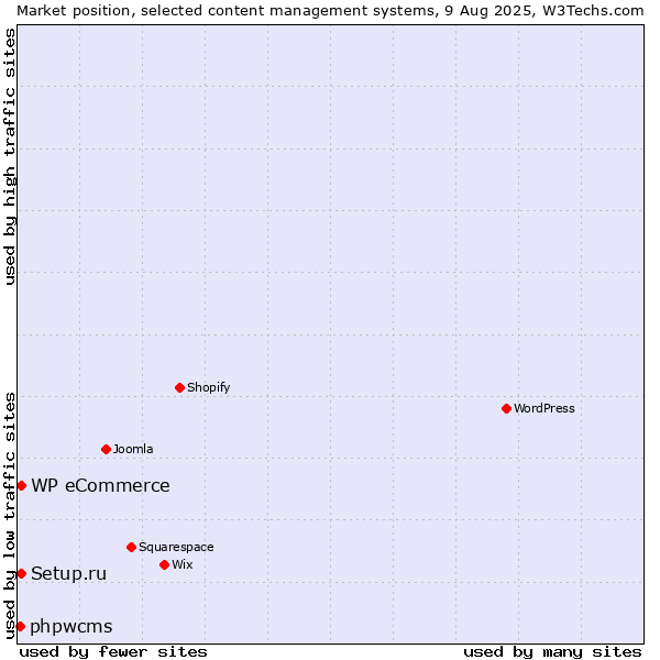 Market position of Setup.ru vs. WP eCommerce vs. phpwcms
