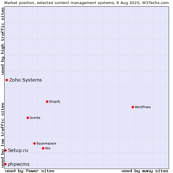 Market position of Zoho Systems vs. Setup.ru vs. phpwcms