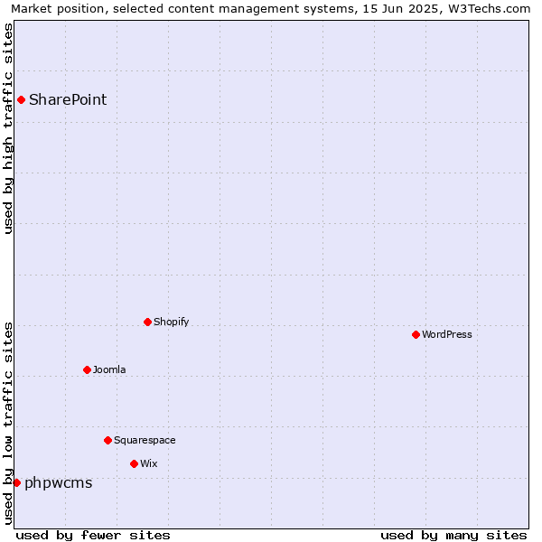 Market position of SharePoint vs. phpwcms