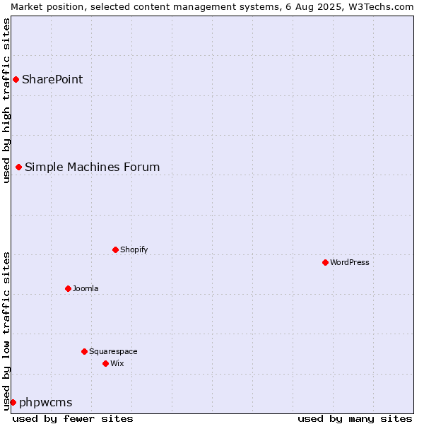 Market position of Simple Machines Forum vs. SharePoint vs. phpwcms