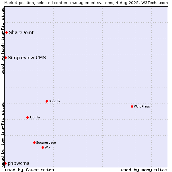 Market position of SharePoint vs. Simpleview CMS vs. phpwcms