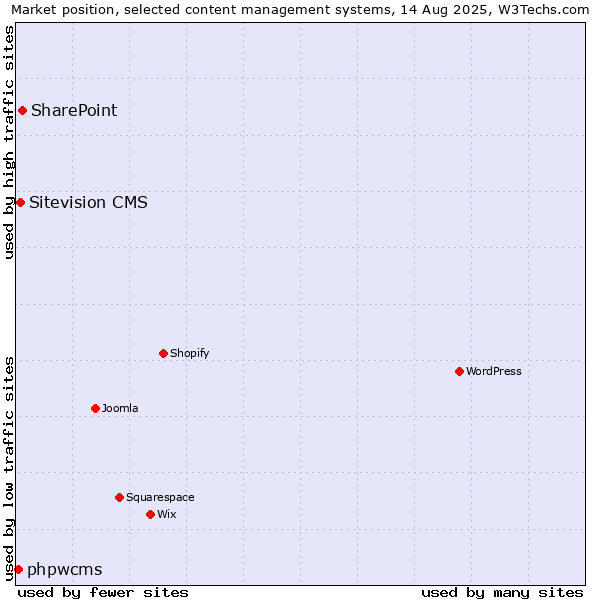 Market position of SharePoint vs. Sitevision CMS vs. phpwcms