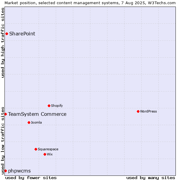 Market position of SharePoint vs. TeamSystem Commerce vs. phpwcms