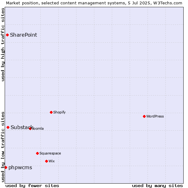 Market position of Substack vs. SharePoint vs. phpwcms