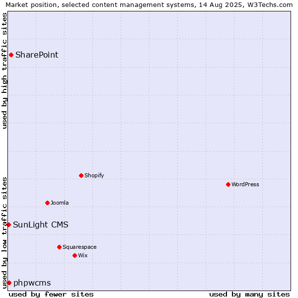 Market position of SharePoint vs. phpwcms vs. SunLight CMS