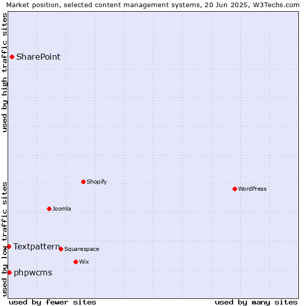 Market position of SharePoint vs. phpwcms vs. Textpattern