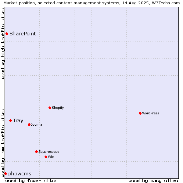 Market position of Tray vs. SharePoint vs. phpwcms