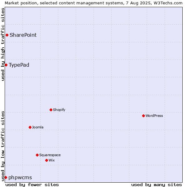 Market position of SharePoint vs. TypePad vs. phpwcms