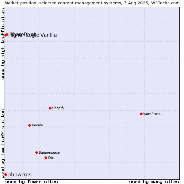 Market position of SharePoint vs. Higher Logic Vanilla vs. phpwcms