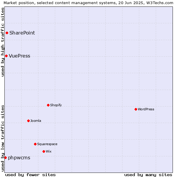 Market position of SharePoint vs. VuePress vs. phpwcms
